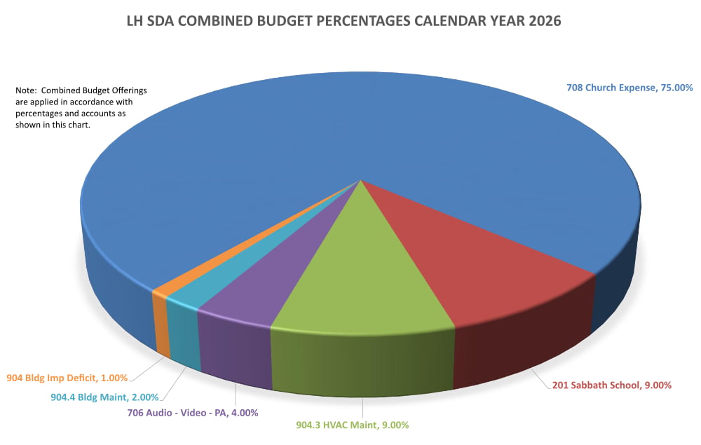Pie chart showing church budget percentages going to each account